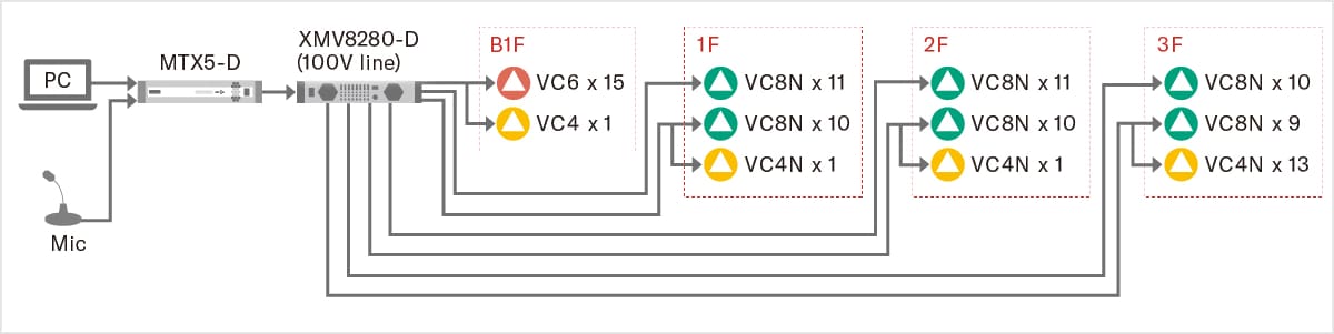 Yamaha VC Series: Shopping mall - System