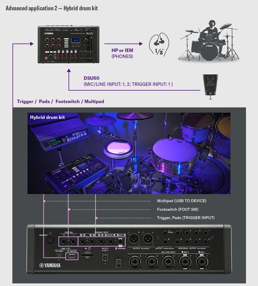 Hybrid drum kit setup. The DSU50 connects to the EAD50 via MIC/LINE INPUT 1-2 and the TRIGGER INPUT 1, with monitoring through the PHONES output to headphones or IEMs. A drummer on the right illustrates basic acoustic monitoring through the DSU50 and EAD50. The lower section shows a hybrid drum kit combining electronic pads, a footswitch, and a multipad. The EAD50 rear panel highlights: ・USB TO DEVICE (multipad) ・FOOT SW (footswitch) ・TRIGGER INPUT (triggers/pads) demonstrating flexible integration of acoustic drums with electronic components.