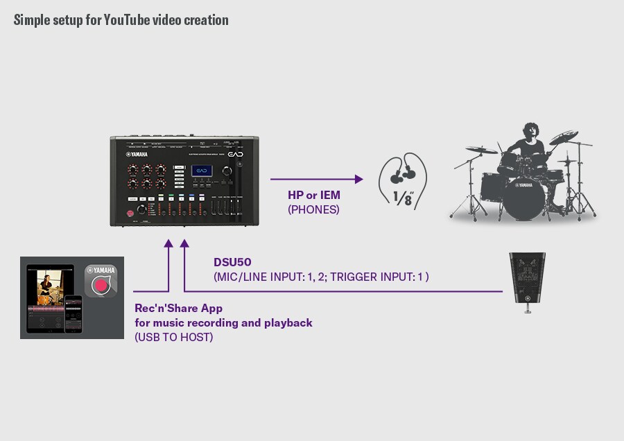 YouTube video creation. This setup is intended for creating YouTube videos. The DSU50 connects to the EAD50 via MIC/LINE INPUT 1–2 and the TRIGGER INPUT 1, and monitoring is through the PHONES output. The EAD50 connects via USB to a smartphone running the Rec’n’Share app, enabling music recording, playback, and video capture. A drummer is shown on the right, demonstrating the workflow of DSU50 recording, EAD50 processing, and smartphone video production.