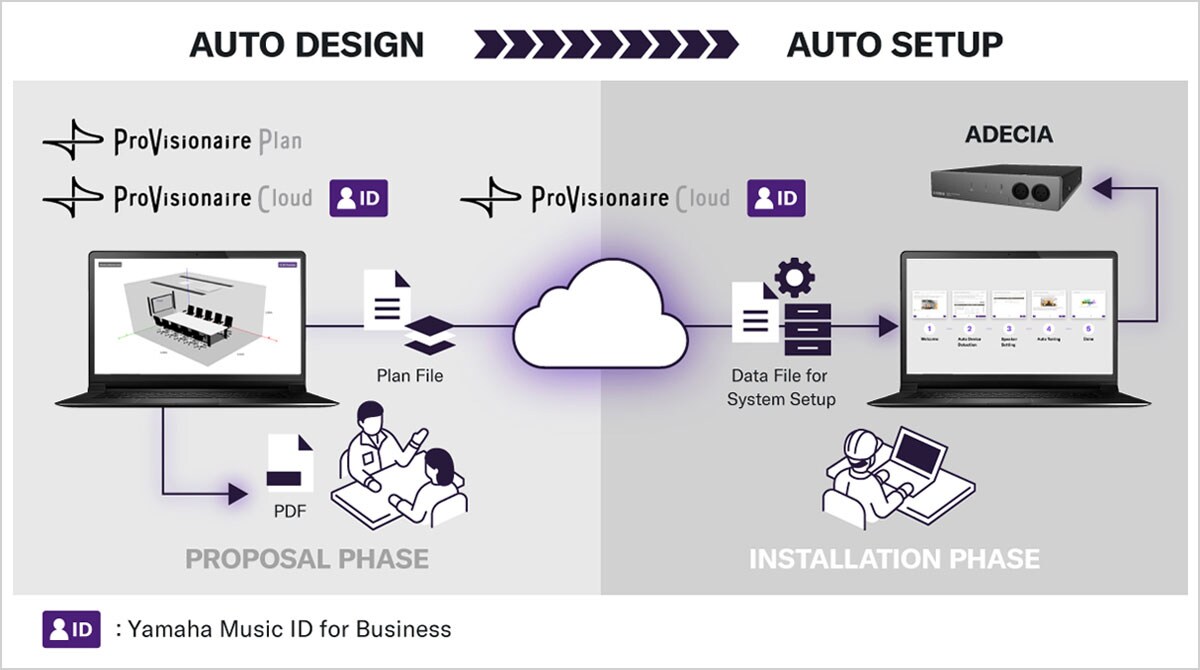 Illustration showing Voice Lift Auto Design workflow from ProVisionaire Plan / Cloud to ADECIA system