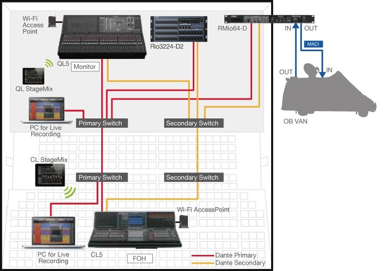 An RMio64-D is used to supply a MADI feed to an OB van.