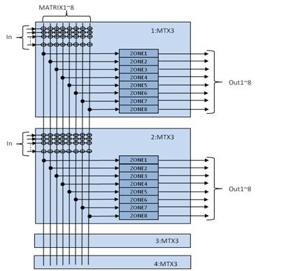 What is the Cascade Mode on the YDIF?