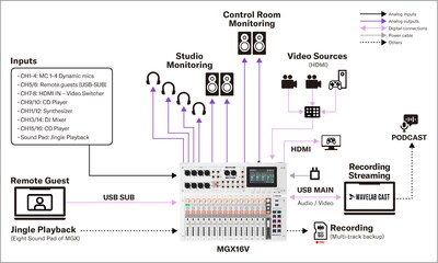 Yamaha MGX16V/MGX12V: Systems 3. Video Podcast with Four Speakers