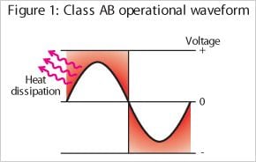 Conventional Amplifier - Class AB