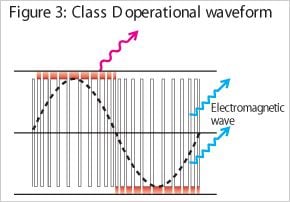 PWM: Pulse Width Modulation - Class D